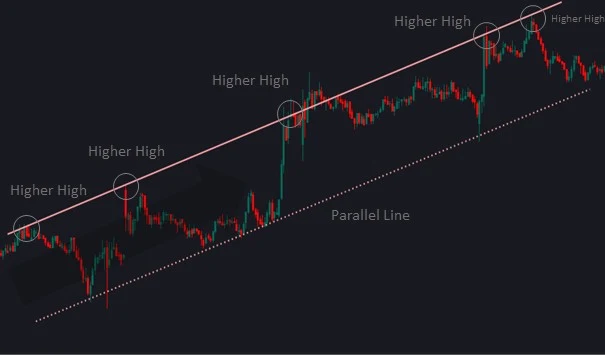 Trendline Higher Highs & Parallel line