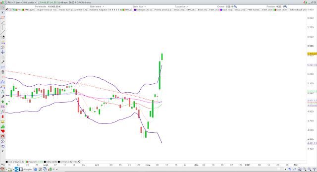 Analyse technique du CAC40. 11/11/20