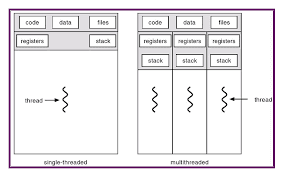 Single-threaded and multi-threaded process