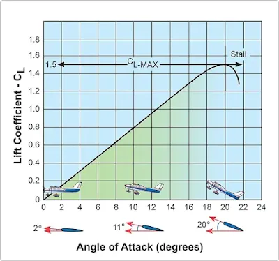 Aerodynamic Factors