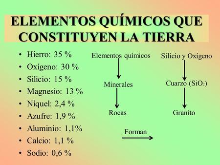 Elementos químicos de la tierra