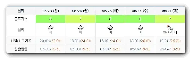 설악썬밸리CC-20240620-골프장-날씨-주간예보