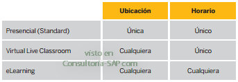 Modalidades de Formación SAP