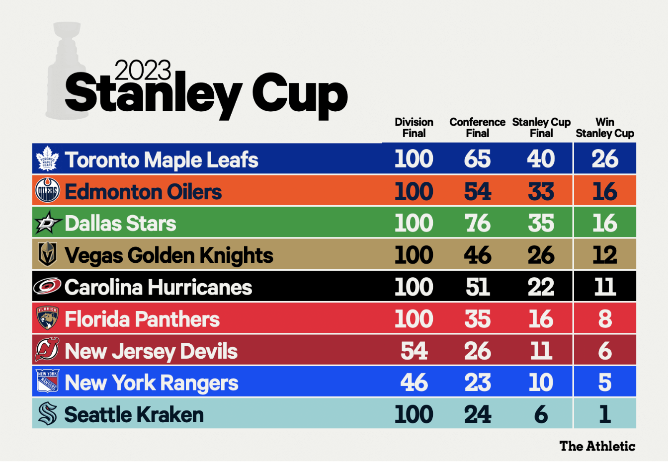 NHL Stanley Cup playoff 2023 chances, projections and probabilities - The  Athletic