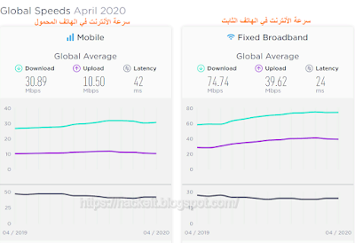  أسرع انترنت في العالم speedtest