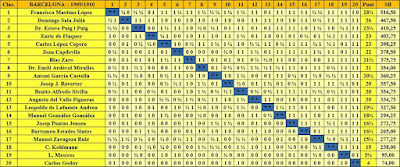 Campeonato de Barcelona 1909-1910, clasificación final por orden de puntuación