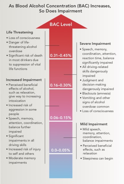 BAC scale