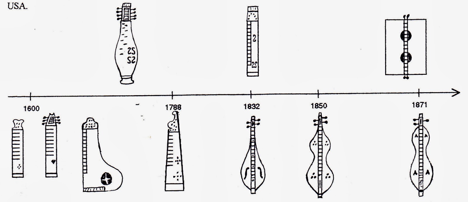 Timeline showing development of folk zithers, from German scheitholt ...