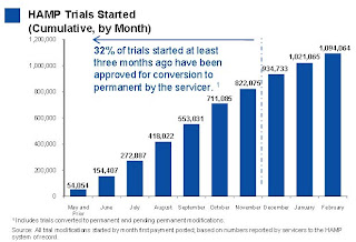 HAMP: About Two-Thirds of Eligible Trial Mods Declined for Permanent