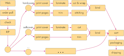 print fulfillment diagam