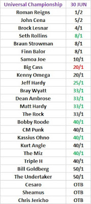 WWE Universal Champion After WrestleMania 34 Odds For June 30th 2017