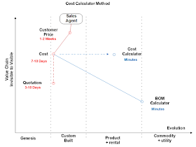 @swardley, Business, Costing, Map, mapping, Maps, Pricing, Wardley, WardleyMaps, 