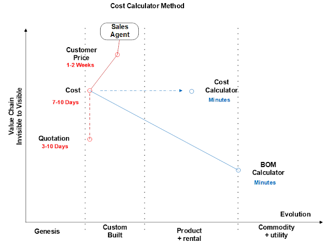 @swardley, Business, Costing, Map, mapping, Maps, Pricing, Wardley, WardleyMaps, 