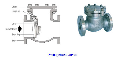 what is swing check valve