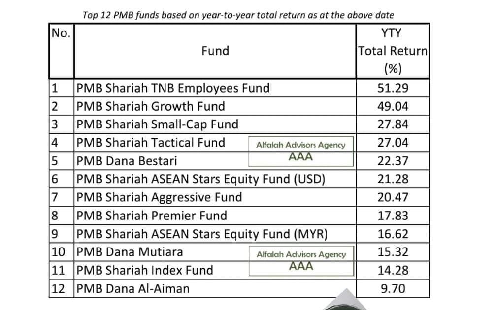 malaysia best investment returns