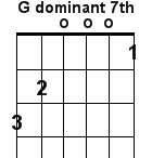 G dominant seventh guitar chord