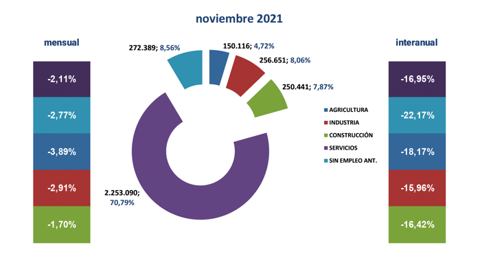 Paro Registrado España noviembre 2021-4 Francisco Javier Méndez Lirón