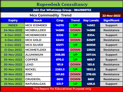 Mcx Commodity Intraday Trend Rupeedesk Reports - 22.11.2022