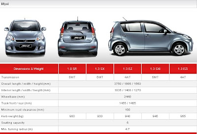 Myvi se: Spec-Perodua MYVI 1.3 EZ