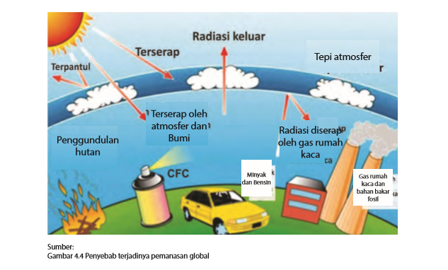 Faktor Terjadinya Pemanasan Global – Rajiman