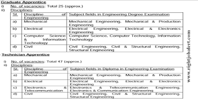 Graduate Apprentice and Technician Apprentice - Mechanical,Electrical and Civil Engineering Job Opportunities in GRSE