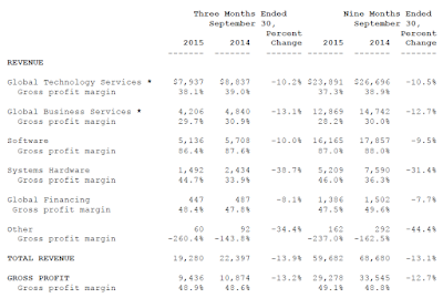 IBM, Q3, 2015, financial statement