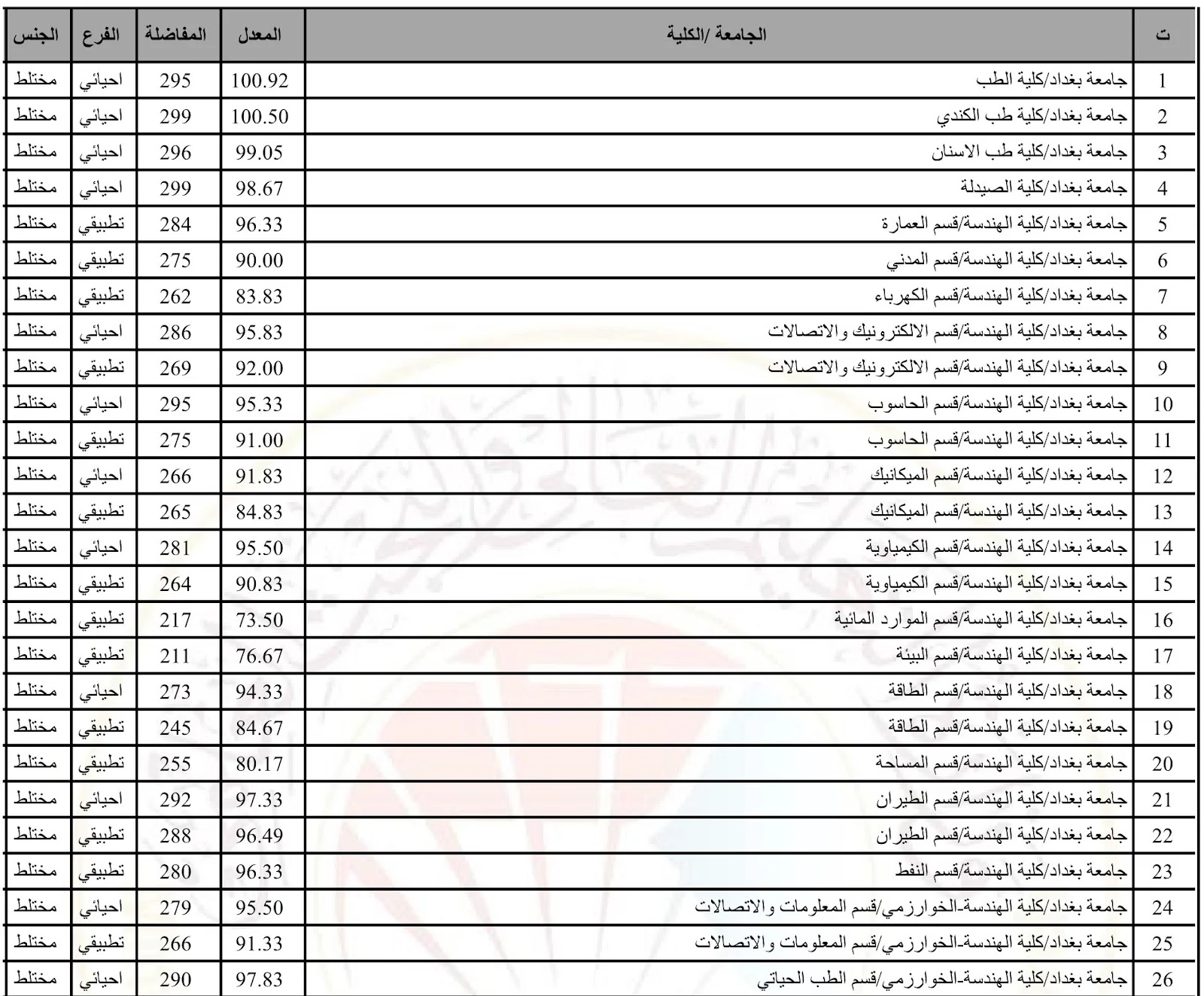 معدلات القبول في العراق,معدلات القبول في العراق 2022,معدلات القبول في العراق 2021,معدلات القبول في العراق 2022 تطبيقي,معدلات القبول في العراق 2023,معدلات القبول في العراق 2020,معدلات القبول في العراق 2019,معدلات القبول في العراق ٢٠٢٢,معدلات القبول في العراق 2022 الادبي,معدلات القبول في العراق 2022 احيائي,معدلات القبول في العراق ياهو,معدلات القبول في العراق يونيو 2022,معدل القبول في العراق يوسف بن خدة,معدل القبول في العراق يتم حساب,معدلات القبول في العراق وزارة التربية والتعليم,معدلات القبول في العراق والكويت,معدلات القبول في العراق والتكنولوجيا 2021,معدلات القبول في العراق والتكنولوجيا 2020,معدلات القبول في العراق والتكنولوجيا صنعاء,معدلات القبول في العراق والتكنولوجيا 2022,معدلات القبول في العراق والتكنولوجيا 2021 تنافس,معدلات القبول في العراق والتكنولوجيا 2019,معدلات القبول في العراق والغاز,معدلات القبول في العراق و اقتصاد,معدلات القبول في العراق هي,معدلات القبول في العراق هولير الطبية 2020,معدلات القبول في العراق هشام حجاوي 2020-,معدلات القبول في العراق هندسة الخوارزمي,معدلات القبول في العراق هولير الطبية,معدلات القبول في العراق هداسا,معدلات القبول في العراق هشام حجاوي 2021,معدلات القبول في العراق هيئة التخصصات الصحية,معدلات القبول في العراق هندسة معمارية 2021,معدلات القبول في العراق نابلس,معدلات القبول في العراق نقابة المهندسين,معدلات القبول في العراق ناعور 2021,معدلات القبول في العراق نسيبة المازنية,معدلات القبول في العراق نسيبة المازنية 2020,معدلات القبول في العراق نسيبة المازنية 2021,معدلات القبول في العراق نوروز,معدلات القبول في العراق نجران,معدلات القبول في العراق نسب القبول,معدلات القبول في العراق ناعور 2020,معدلات القبول في العراق معدلات القبول,معدلات القبول في العراق معدل القبول,معدل القبول في العراق محمد السادس,معدل قبول في العراق مدرسة متعددة التقنيات 2020,معدل قبول في العراق معمارية 2021,معدل قبول في العراق مرضية 2021,معدلات القبول 2021 في العراق معاهد,معدلات القبول 2021 في العراق مسائي,معدلات القبول 2021 في العراق التطبيقي معاهد,معدلات القبول 2021 في العراق الهندسة مسائي,معدلات القبول 2021 في العراق الثالث متوسط,معدلات القبول 2021 في العراق موازي,معدلات القبول 2021 في العراق التطبيقي معهد النفط,معدلات القبول 2021 في العراق مهني,معدلات القبول 2020 في العراق مسائي,معدلات القبول 2021 في العراق للاحيائي,معدلات القبول 2021 في العراق للادبي,معدلات القبول 2021 في العراق للهندسة,معدلات القبول 2022 في العراق للاحيائي,معدلات القبول 2021 في العراق للقانون,معدلات القبول 2021 في العراق للطب,معدلات القبول 2021 في العراق للعلمي,معدلات القبول 2022 في العراق للادبي,معدلات القبول 2021 في العراق للمعاهد,معدلات القبول 2021 في العراق للاحيائي الاهليه,معدلات القبول في العراق كلية الطب,معدلات القبول في العراق كلية الهندسة,معدلات القبول في العراق كليات المجتمع الأردنية,معدلات القبول في العراق كلية الخوارزمي,معدلات القبول في العراق كلية المجتمع العربي,معدلات القبول في العراق كلية لومينوس,معدلات القبول في العراق كلية السلام الاهلية,معدلات القبول في العراق كلية الأميرة عالية 2021,معدلات القبول في العراق كلية الاميرة رحمة,معدلات القبول في العراق كلية نسيبة المازنية,معدلات القبول في كلية الصيدلة في العراق,معدلات القبول 2021 في العراق كلية الاسراء,معدلات القبول 2021 في العراق الاحيائي كركوك,معدلات القبول 2021 في العراق كربلاء,معدلات القبول 2021 في العراق كركوك,معدلات القبول في العراق قانون,معدلات القبول في العراق قديما,معدلات القبول في العراق قديم,معدلات القبول في العراق قاسيون,معدلات القبول في العراق قار,معدلات القبول في العراق قار 2021,معدلات القبول في العراق قسنطينة 2021,معدلات القبول في العراق قار 2022,معدلات القبول في العراق قار 2020,معدلات القبول 2021 في العراق قانون,معدلات القبول 2022 في العراق فرع الادبي,معدلات القبول في الجامعات الاهليه في العراق,معدلات القبول في جامعة العراق الاهلية في البصرة,معدلات القبول في العراق غزة,معدلات القبول في العراق غزة 2022,معدلات القبول في العراق غزة 202,معدلات القبول في العراق غرناطة,معدلات القبول في العراق غازي عنتاب,معدلات القبول في العراق غير اردني,معدلات القبول في العراق غير الأردنيين,معدلات القبول في العراق غزالة,معدلات القبول في العراق عام 2022,معدلات القبول في العراق علمي أدبي,معدلات القبول في العراق علمي,معدل القبول في العراق علم النفس 2020,معدل قبول في العراق علم النفس,معدل القبول في العراق علم النفس,معدل القبول في العراق عام 2016,معدل قبول في العراق علم النفس 2021,معدل قبول في العراق علوم سياسية 2021,معدل قبول في العراق علوم الطبيعة والحياة 2021,معدلات القبول 2021 في العراق علمي,معدلات القبول 2022 في العراق علمي,معدلات القبول في العراق ظرف,معدلات القبول في العراق ظرفية,معدلات القبول في العراق طب اسنان,معدلات القبول في العراق طب الاسنان,معدلات القبول في العراق طب اسنان 202,معدلات القبول في العراق طب الاسنان 2021,معدلات القبول في العراق طبي 2021,معدلات القبول في العراق طبي 2020,معدلات القبول في العراق طب,معدلات القبول في العراق طب 2021,معدلات القبول في العراق طب 2020,معدلات القبول في العراق ضباط,معدل قبول في العراق ضابط,معدل قبول في العراق ضباط,معدلات القبول 2021 في العراق الاحيائي صيدلة,معدل قبول صيدلة في العراق,معدلات القبول في العراق شروط القبول,معدلات القبول في العراق شهريا,معدلات القبول في العراق شبه طبي 2021,معدلات القبول في العراق شعبة العلوم التجريبية,معدلات القبول في العراق شبه طبي 2020,معدلات القبول في العراق شعبة التسيير والاقتصاد,معدلات القبول في العراق شط العرب,معدلات القبول في العراق شعبة لغات أجنبية 2021,معدلات القبول في العراق شعبة لغات أجنبية 2022,معدلات القبول في العراق شعبة لغات أجنبية 2020,معدلات القبول في العراق سنة 202,معدلات القبول في العراق سنة 2019,معدلات القبول في العراق سنة 2018,معدلات القبول في العراق سنويا,معدلات القبول في العراق سوريا 2020,معدلات القبول في العراق سبأ,معدلات القبول في العراق سعد دحلب,معدلات القبول في العراق سامراء,معدلات القبول في العراق سطيف,معدلات القبول في العراق سمية,معدلات القبول في العراق زاد,معدلات القبول في العراق زايد,معدلات القبول في العراق زمان,معدلات القبول في العراق زاخو,معدلات القبول في العراق زاجل النجاح,معدلات القبول في العراق رام الله,معدلات القبول في العراق ريتاج,معدلات القبول في العراق رام الله 202,معدلات القبول في العراق روسيا,معدلات القبول في العراق رفيدة للتمريض 2020,معدلات القبول في العراق رومانيا,معدلات القبول في العراق رفيدة للتمريض 2021,معدلات القبول في العراق رحمة,معدلات القبول في العراق رام الله 2020,معدلات القبول في العراق رام الله 2021,معدلات القبول في العراق ذوي الاحتياجات الخاصة,معدلات القبول في العراق ذكية,معدلات القبول في العراق ذي قار,معدلات القبول في العراق ذمار 2021,معدلات القبول في العراق ذمار,معدلات القبول في العراق ذمار 2022,معدلات القبول في العراق ذي قار 2022,معدلات القبول في العراق ذي قار 2020,معدلات القبول في العراق ذي قار 2019,معدلات القبول في العراق ذي قار 2021,معدلات القبول في العراق دبلوم,معدلات القبول في العراق دراسات عليا,معدلات القبول في العراق دمشق 2020,معدلات القبول في العراق دمشق 2021,معدلات القبول في العراق ديالى,معدلات القبول في العراق دهوك 2021,معدلات القبول في العراق دهوك 2020,معدلات القبول في العراق دجلة الاهلية,معدلات القبول في العراق دمشق,معدلات القبول في العراق ديس 2021,معدلات القبول خارج العراق,معدلات القبول في العراق حقوق,معدلات القبول في العراق حسب المعدل,معدلات القبول في العراق حديث التخرج,معدلات القبول 2021 في العراق جامعة بغداد,معدلات القبول 2021 في العراق الادبي جامعة بغداد,معدلات القبول في جامعات العراق,معدلات القبول 2021 في العراق الاحيائي جامعة الموصل,معدلات القبول 2021 في العراق الاحيائي جامعة الانبار,معدلات القبول في العراق ثلاث سنوات,معدلات القبول في العراق ثلاث سنوات 202,معدل القبول في العراق ثانوية القبة,معدلات القبول 2021 في العراق تطبيقي,معدلات القبول 2022 في العراق تطبيقي,توقعات معدلات القبول 2021 في العراق,معدلات القبول 2021 في العراق تحليلات,معدلات القبول في العراق بعد 2003,معدلات القبول في العراق بكالوريوس,معدلات القبول في العراق بعد 2030,معدلات القبول في العراق بيرزيت,معدلات القبول في العراق بغداد 2021,معدلات القبول في العراق بيرزيت 2021,معدلات القبول في العراق باب الزوار 2020,معدلات القبول في العراق بريطانيا,معدلات القبول في العراق بنات اربد 2021,معدلات القبول في العراق بلاد الرافدين,معدلات القبول 2021 في العراق الادبي بغداد,معدلات القبول 2021 في العراق الادبي جامعه بغداد,معدلات القبول 2021 في العراق التطبيقي بغداد,معدلات القبول 2021 في العراق التطبيقي,معدلات القبول 2021 في العراق الادبي,معدلات القبول 2021 في العراق pdf,معدل القبول في الكلية العسكرية العراقية 2021,معدلات القبول 2021 في العراق الاحيائي,معدلات القبول 2020 في العراق الاحيائي,معدلات القبول 2022 في العراق الاحيائي,معدلات القبول 2021 في العراق الاهلية,معدلات القبول 2022 في العراق الادبي,معدلات القبول 2022 في العراق التطبيقي,معدلات القبول 2021 في العراق المهني,معدلات القبول 2020 في العراق التطبيقي,معدلات القبول في العراق 07,معدلات القبول في العراق 022,معدلات القبول في العراق 1443,معدلات القبول في العراق 1990,معدل القبول في العراق 1443,معدلات قبول الطب في العراق 2021,معدلات قبول الطب في العراق 2020,معدلات القبول 2021 في العراق,معدلات القبول 2022 في العراق,معدلات القبول 2020 في العراق,معدلات القبول في العراق 3 سنوات,معدلات القبول في العراق 302,معدل القبول في العراق 3,معدل القبول في العراق 3 2021,معدلات القبول في العراق 45,معدلات القبول في العراق 402,معدلات القبول في العراق 4000,معدلات القبول في العراق 5 سنوات,معدلات القبول في العراق 5000,معدلات القبول في العراق 55,معدل قبول في العراق 50,معدل قبول في العراق 55,معدلات القبول في العراق 6000,معدلات القبول في العراق 65,معدلات القبول في العراق 64,معدلات القبول في العراق 60,معدلات قبول في العراق 6 اكتوبر,معدلات قبول في العراق 65,معدل 62,معدلات القبول في العراق 7000,معدلات القبول في العراق 7500,معدل قبول في العراق 70,معدلات القبول في العراق 8000,معدل قبول في العراق 80,معدل 82,معدلات القبول في العراق 9000,معدلات القبول في العراق 94,معدلات القبول في العراق 95,معدلات القبول في العراق 90 يوم,معدل قبول في العراق 90,معدل قبول في العراق 92,معدل القبول في العراق 9,معدل 93