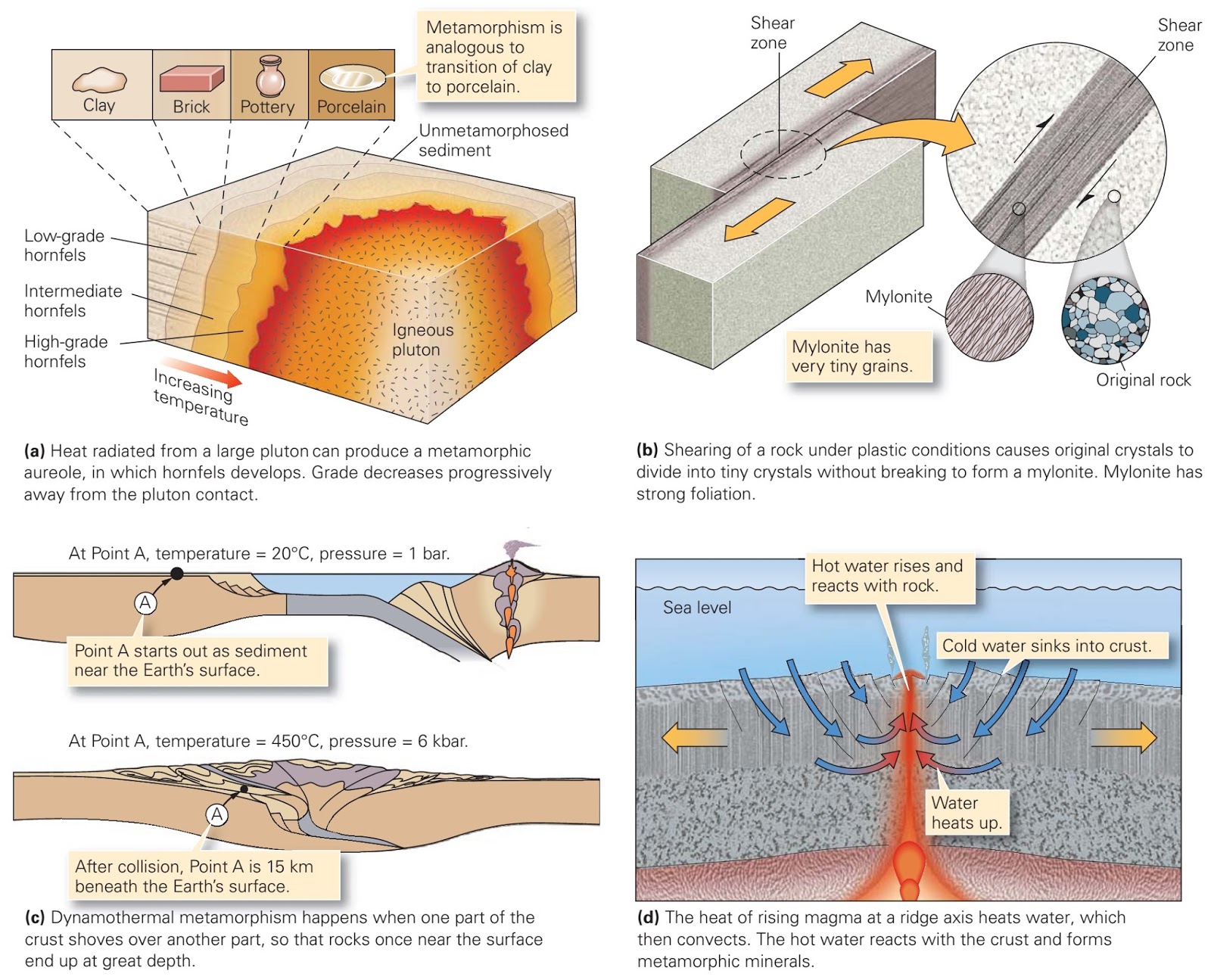Where Does Metamorphism Occur Learning Geology