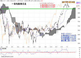 日経平均一目均衡表（日足）チャート2017年1月13日