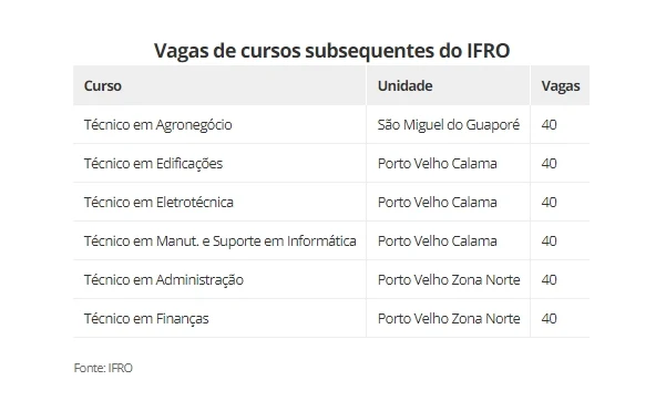 Mais de mil vagas de cursos técnicos e de graduação são ofertados pelo IFRO