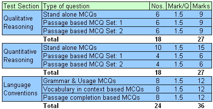 CBSE PSA Exam Pattern