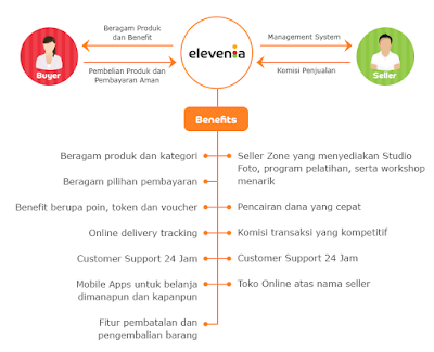 voucher belanja di elevenia