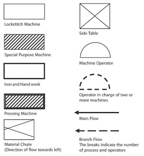 Contoh Simbol gambar yang digunakan dalam merancang layout mesin jahit di pabrik garmen
