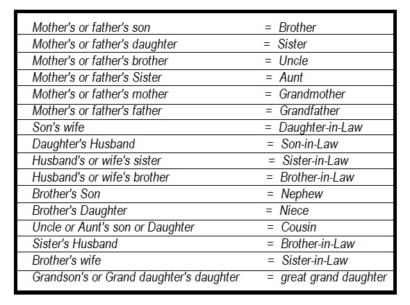 Blood Relation Table for reasoning, career power coaching, career power bank po coaching patna, ban po coaching in delhi