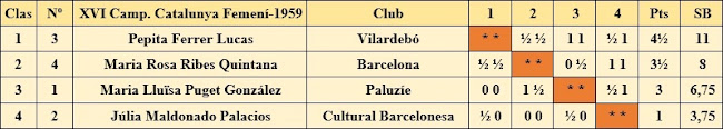 Campeonato de Catalunya femenino de 1959, clasificación