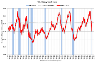 Heavy Truck Sales