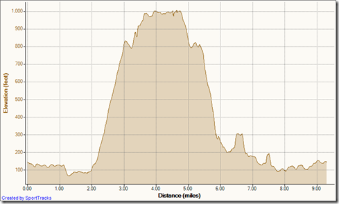 My Activities meadows 6-15-2011, Elevation - Distance