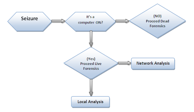 Dead VS Live Forensics 