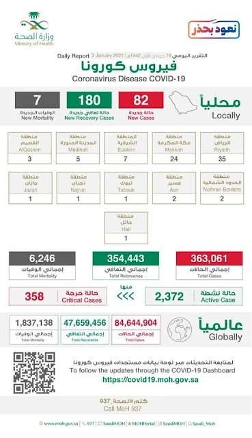 Saudi Arabia announces just 82 Covid-19 cases, Lowest in last 9 Months - Saudi-Expatriates.com