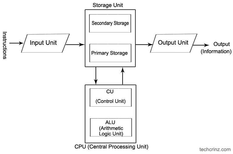What is CPU and what does it do?