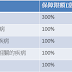 計算危疾多重保障