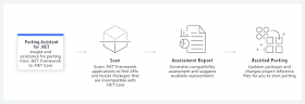 Como o Porting Assistant for .NET funciona Como o Porting Assistant for .NET funciona