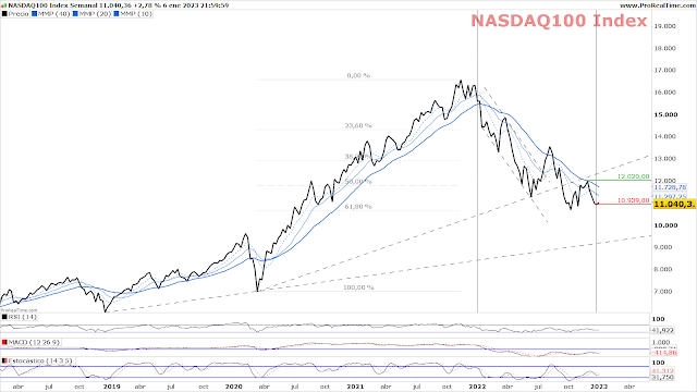 NASDAQ 100  Chart Semanal A cierre del viernes 6 de Enero de 2023