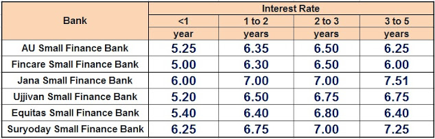 Small Finance Bank Interest rates