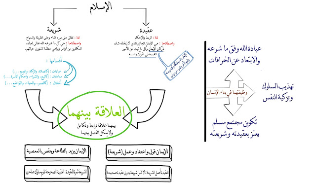 الامتحان الجهوي الإسلام عقيدة وشريعة