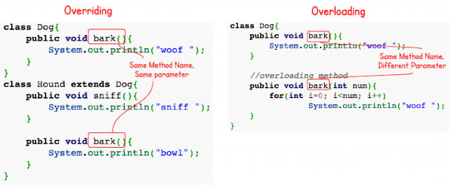 Difference between Overloading and Overriding?, java