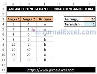 Rumus Mencari Angka Tertinggi dan Terendah Dengan Kriteria - JurnalExcel.com