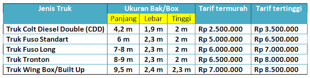 Harga Tarif Sewa Truk Surabaya Jakarta