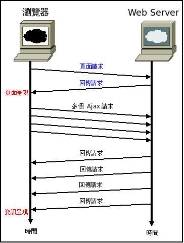 Ajax 開發所產生的問題