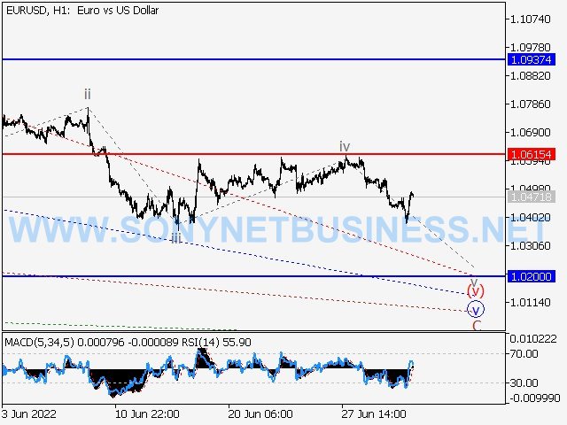 Forecast and Elliott wave analysis for the period of 01.07.22 to 08.07.22 in forex